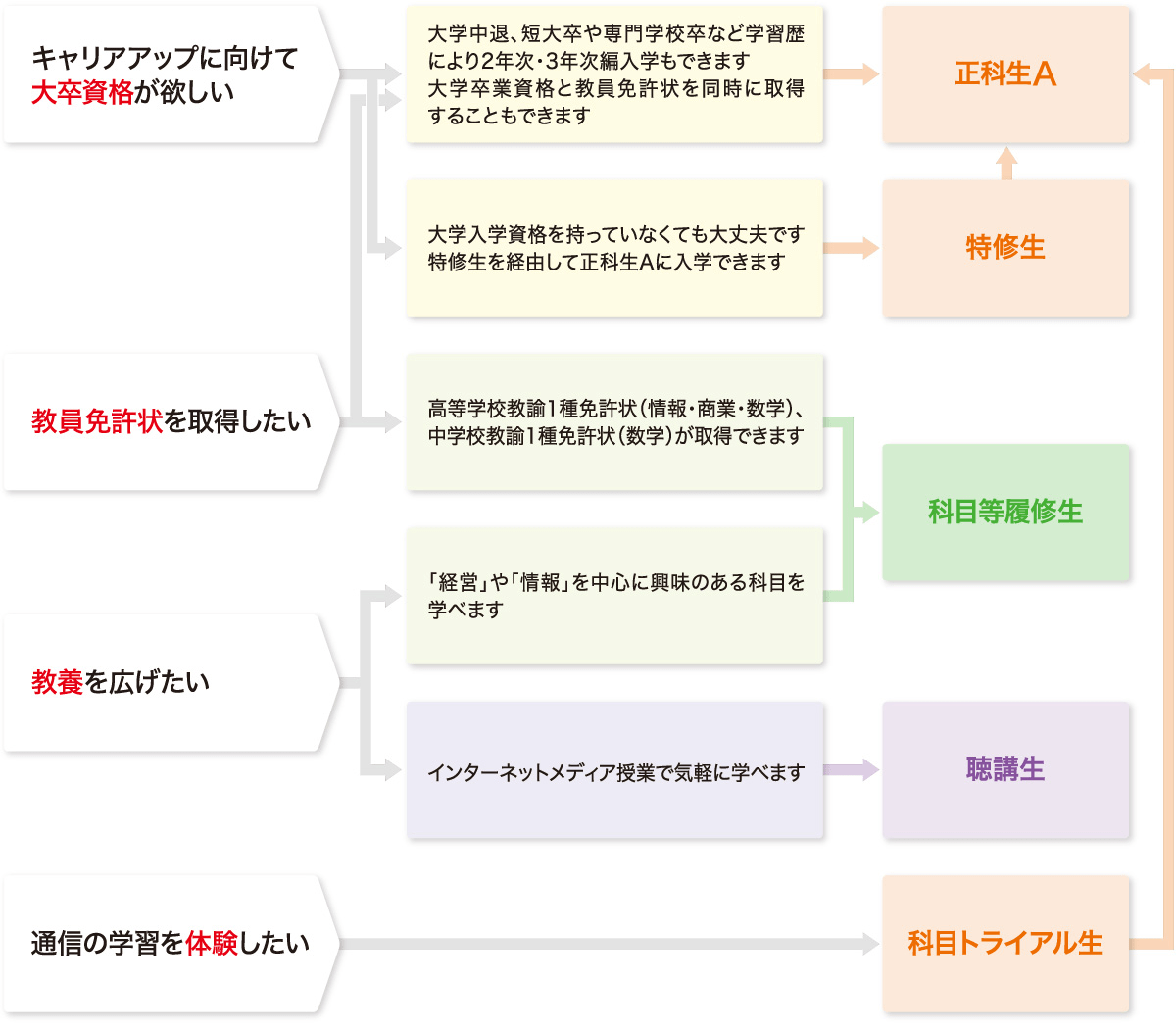 学びのスタイルフローチャート