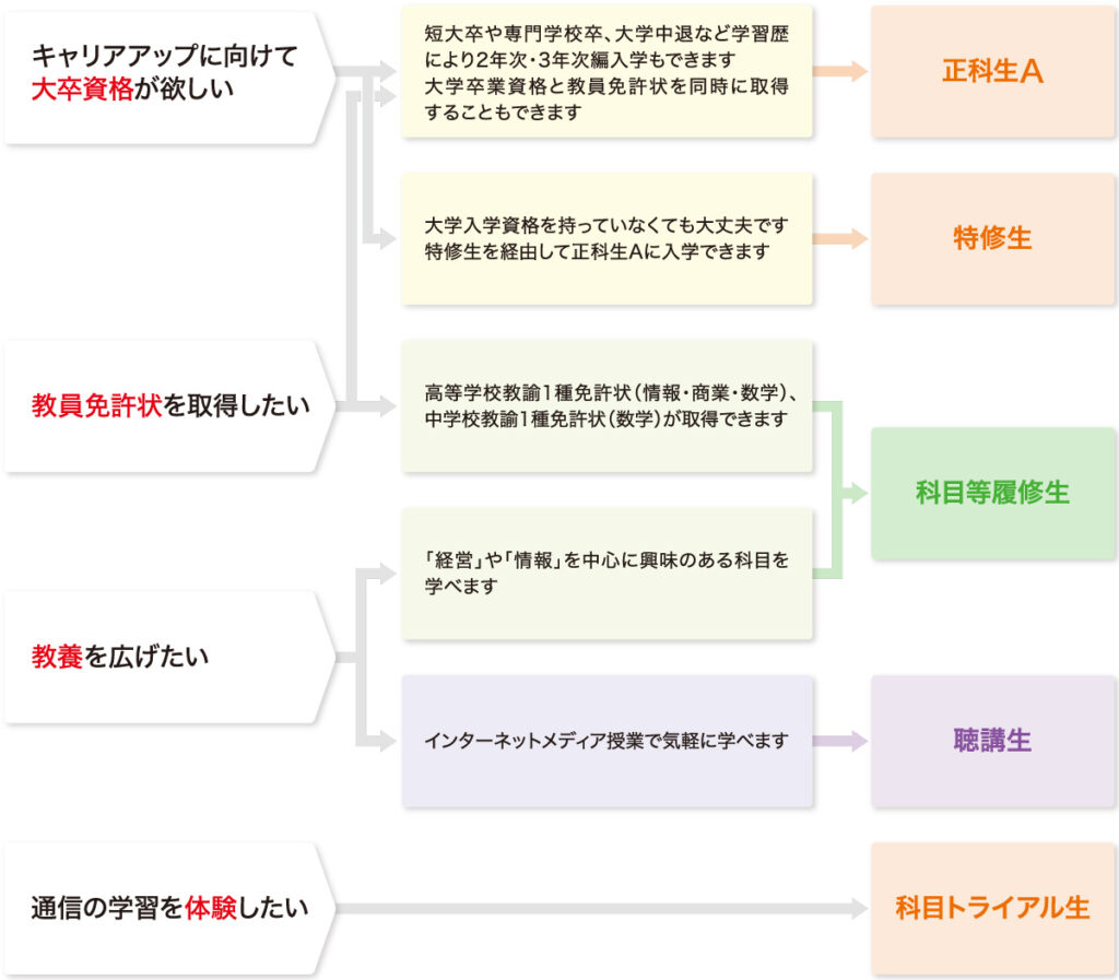 クリアランス 北海道情報大学通信教育部 情報 教員免許 時短取得 資料