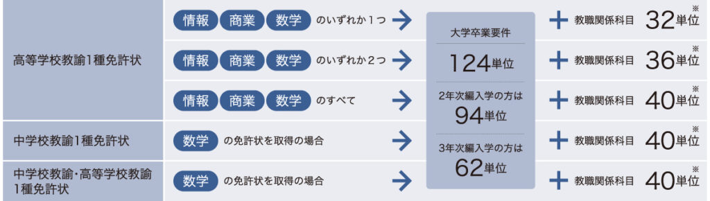 教職課程（教員免許状） | 学科・教職課程 | 北海道情報大学 通信教育部