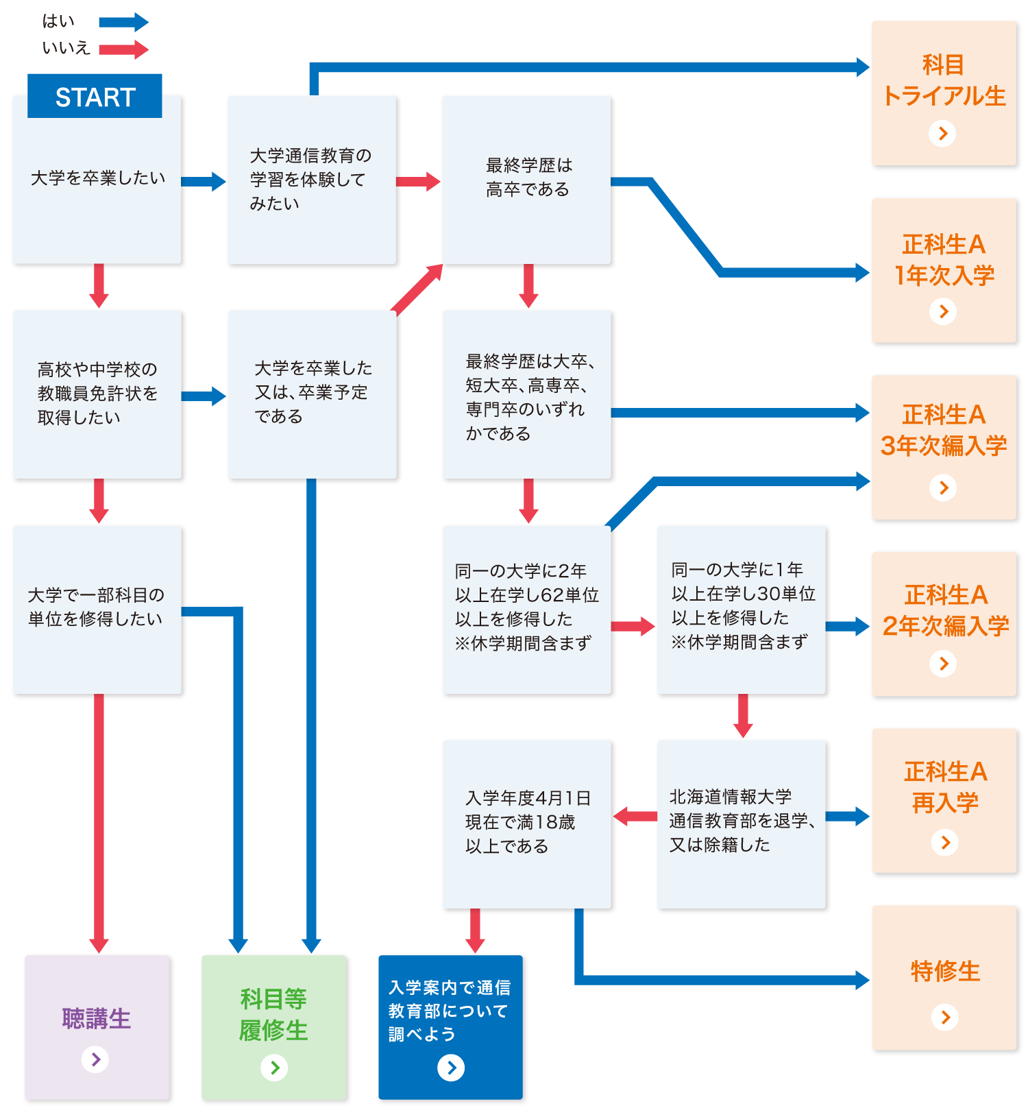 入学形態チャート