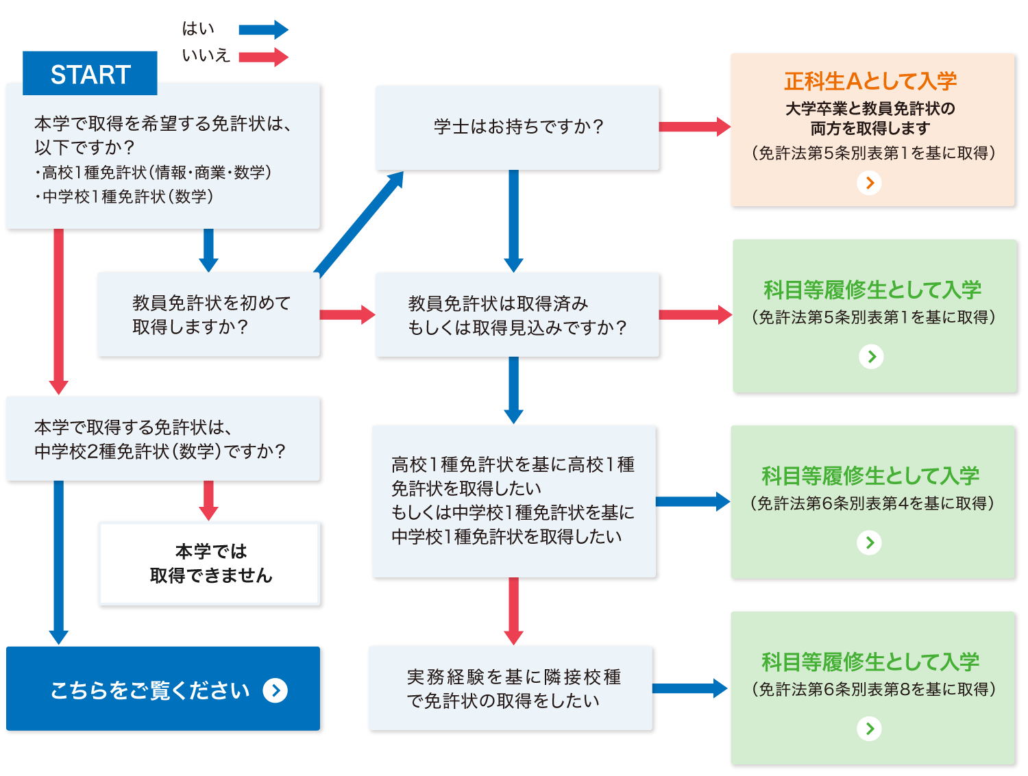 教員免許状を取得する場合の“入学形態+免許法チャート”